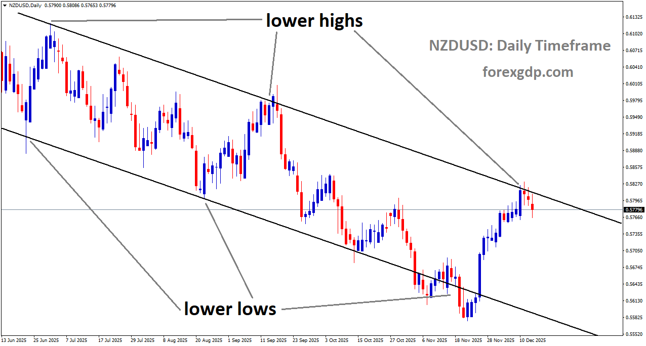NZDUSD is moving in a descending channel, and the market has reached the lower high area of the channel