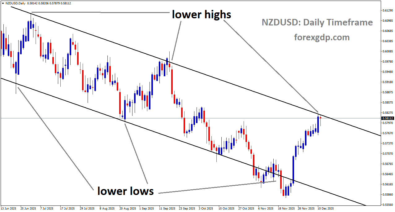 NZDUSD is moving in a descending channel, and the market has reached the lower high area of the channel NZDUSD is moving in a descending channel, and the market has reached the lower high area of the channel