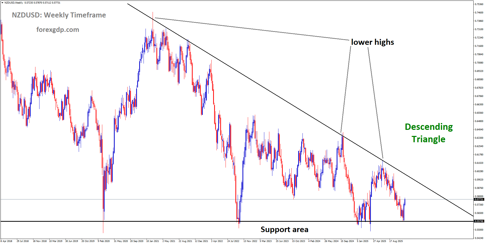 NZDUSD is moving in a descending triangle pattern, and the market has rebounded from the support area of the pattern NZDUSD is moving in a descending triangle pattern, and the market has rebounded from the support area of the pattern