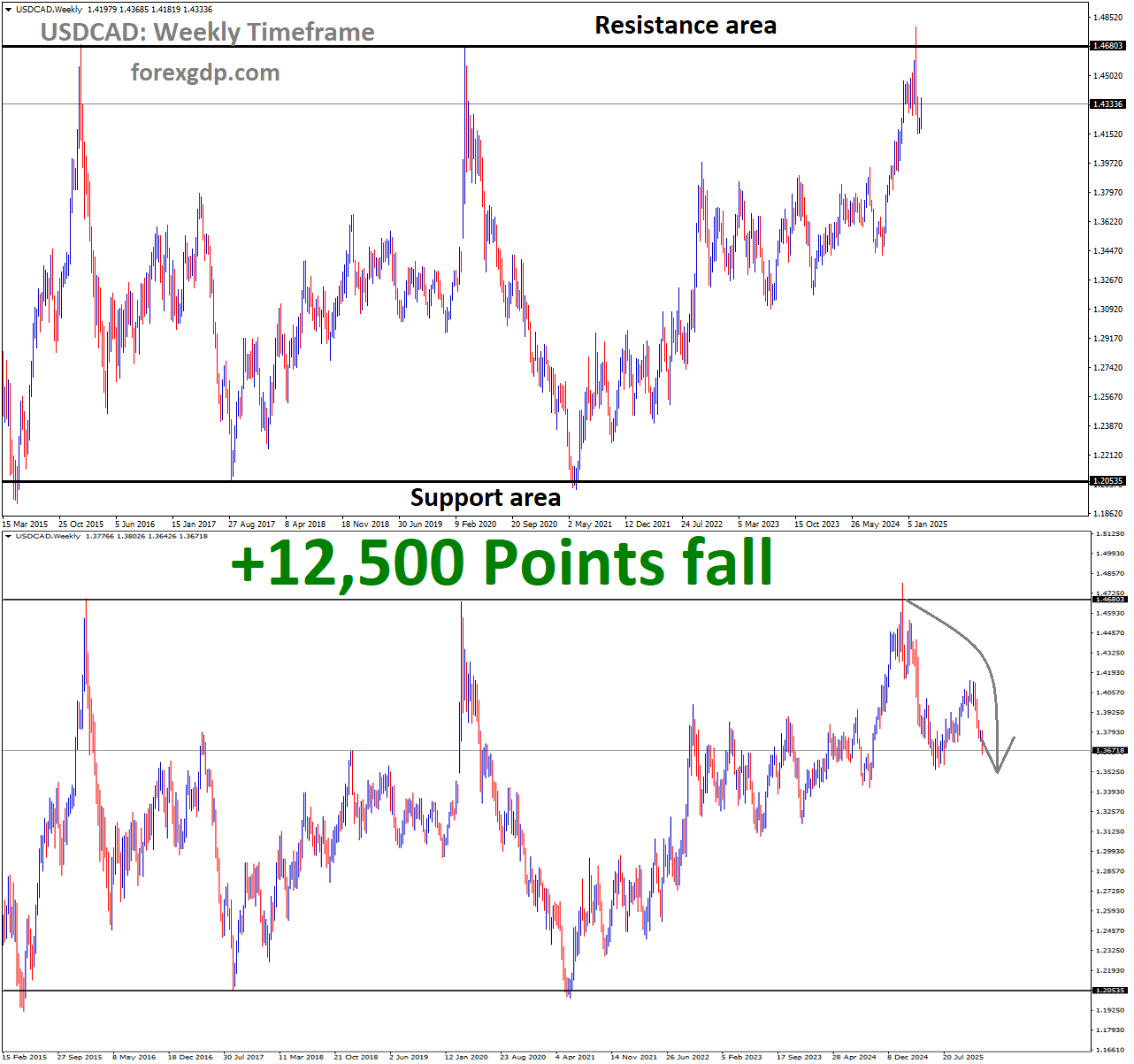 USDCAD Analysis resistance reversal strategy USDCAD Analysis resistance reversal strategy