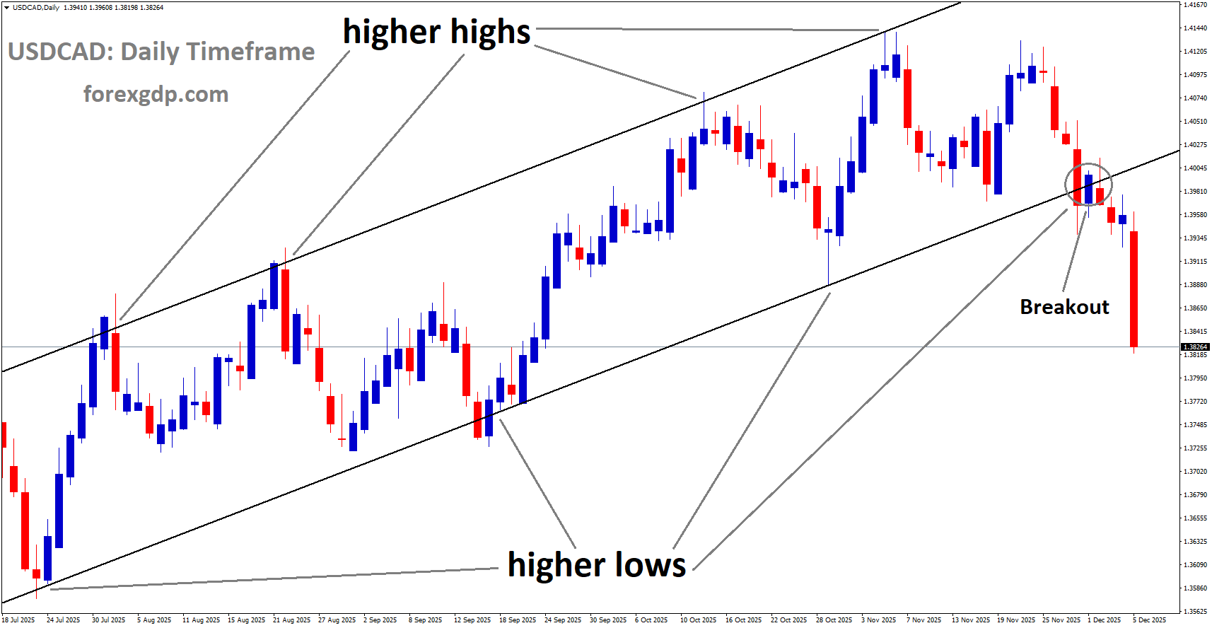USDCAD has broken the Ascending channel on the downside USDCAD has broken the Ascending channel on the downside