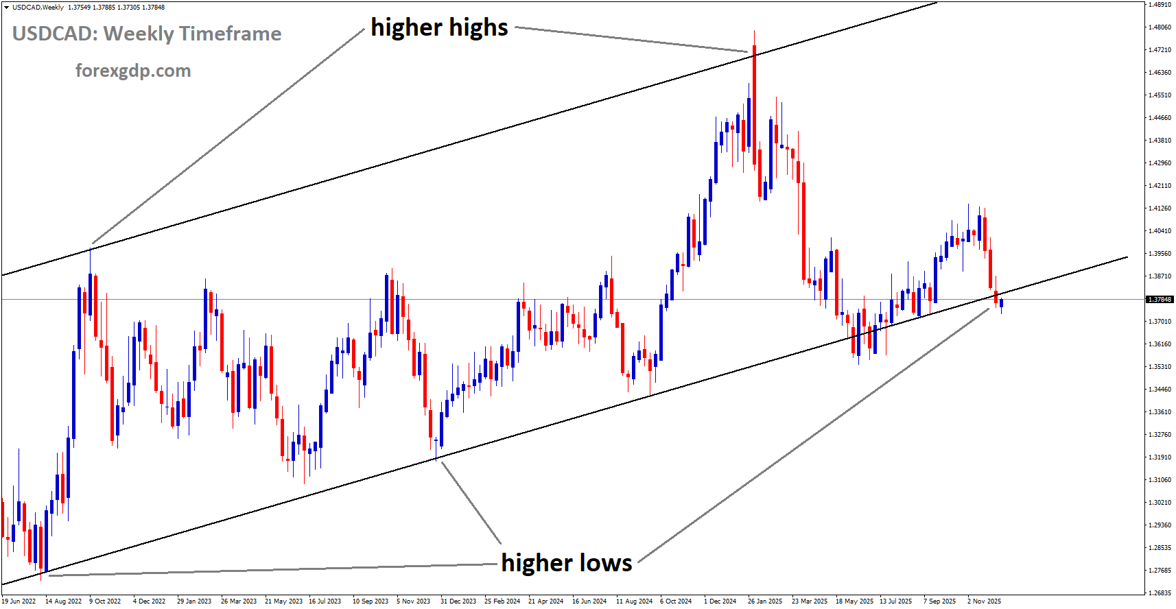 USDCAD is moving in an uptrend channel, and the market has reached a higher low area of the channel USDCAD is moving in an uptrend channel, and the market has reached a higher low area of the channel