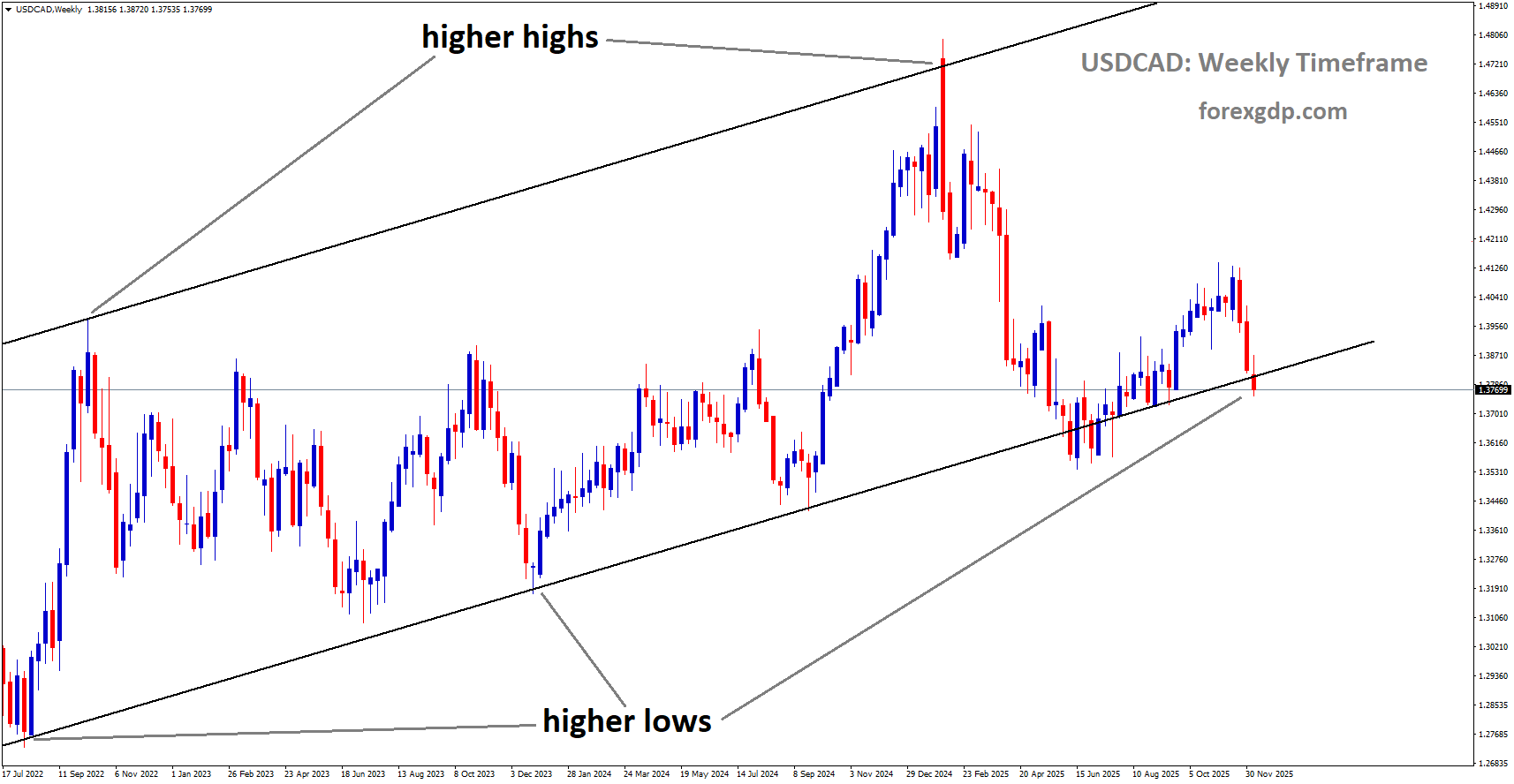 USDCAD is moving in an uptrend channel, and the market has reached the higher low area of the channel USDCAD is moving in an uptrend channel, and the market has reached the higher low area of the channel