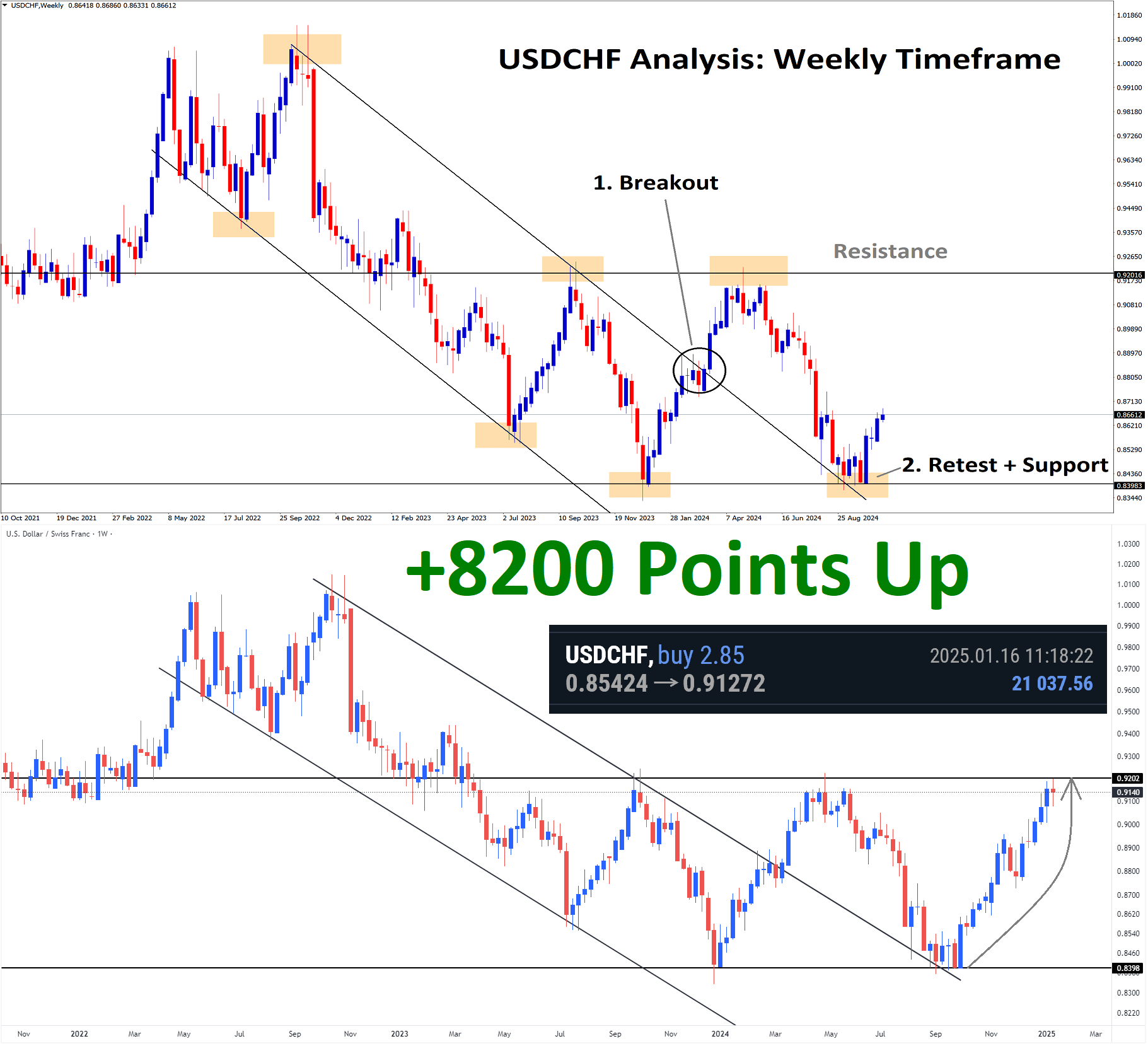 USDCHF Analysis support, channek retest USDCHF Analysis support, channek retest