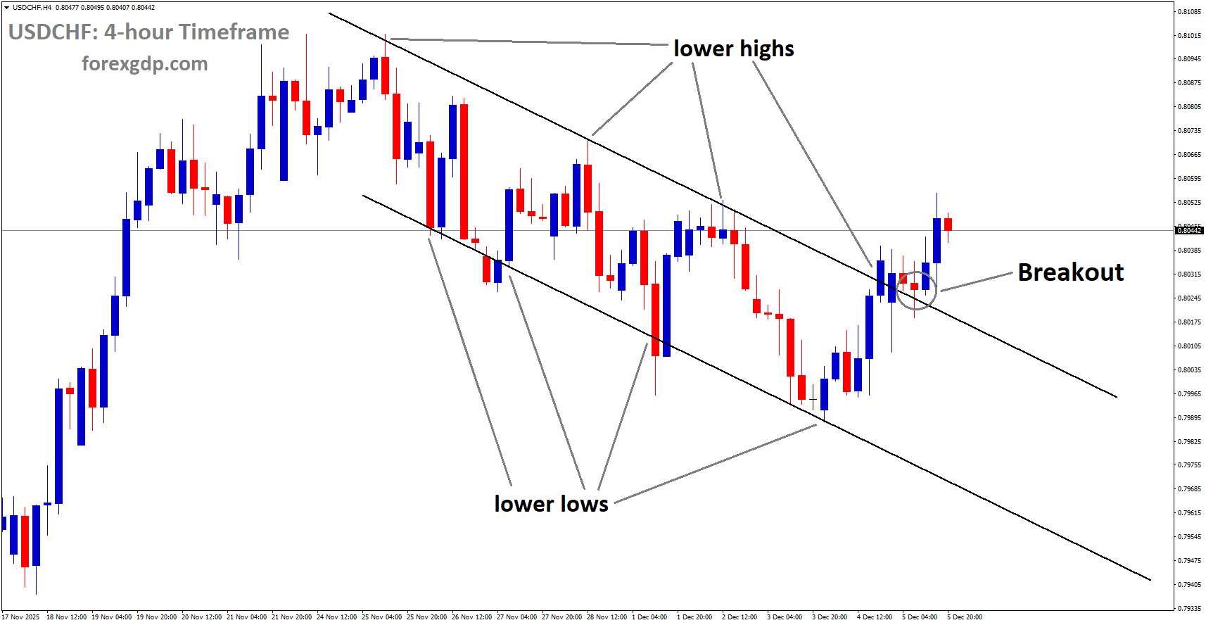 USDCHF has broken the downtrend channel on the upside USDCHF has broken the downtrend channel on the upside