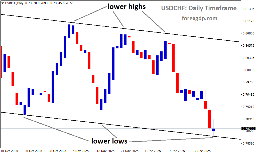 USDCHF is moving in a descending channel, andthe market has reached the lower low area of the channel USDCHF is moving in a descending channel, andthe market has reached the lower low area of the channel