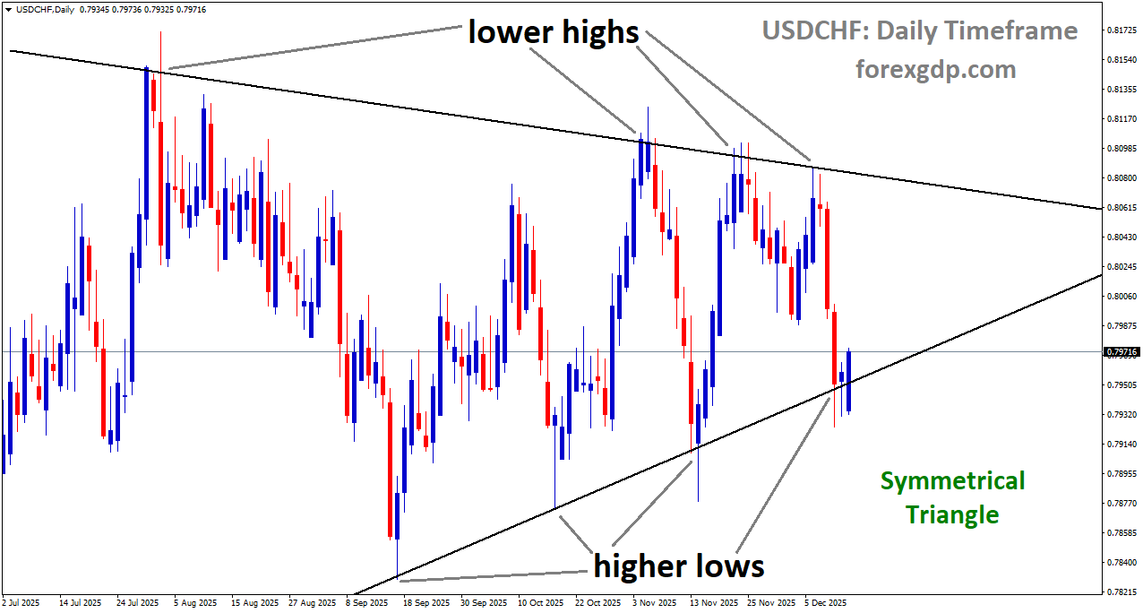 USDCHF is moving in a symmetrical Triangle pattern, and the market has reached the higher low area of the pattern