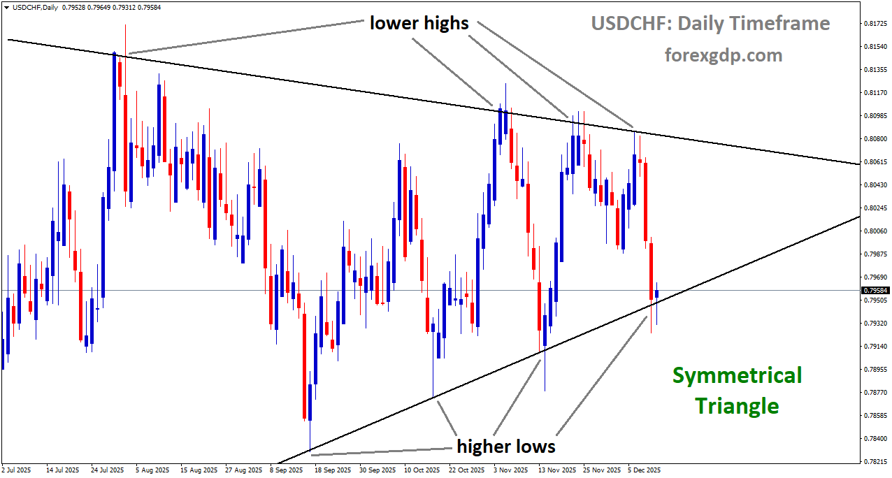 USDCHF is moving in a symmetrical Triangle pattern, and the market has reached the higher low area of the pattern USDCHF is moving in a symmetrical Triangle pattern, and the market has reached the higher low area of the pattern
