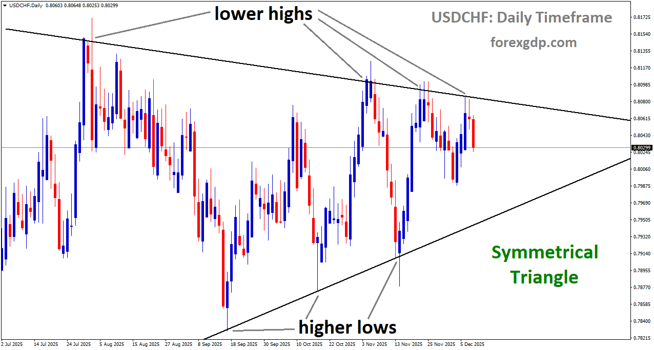 USDCHF is moving in a symmetrical triangle pattern, and the market has fallen from the lower high area of the pattern USDCHF is moving in a symmetrical triangle pattern, and the market has fallen from the lower high area of the pattern