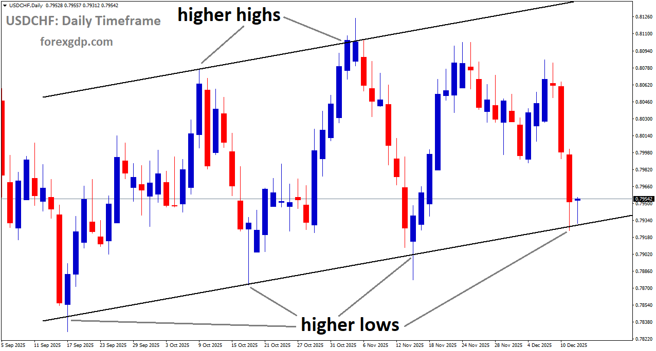 USDCHF is moving in an Ascending channel, and the market has reached a higher low area of the channel USDCHF is moving in an Ascending channel, and the market has reached a higher low area of the channel