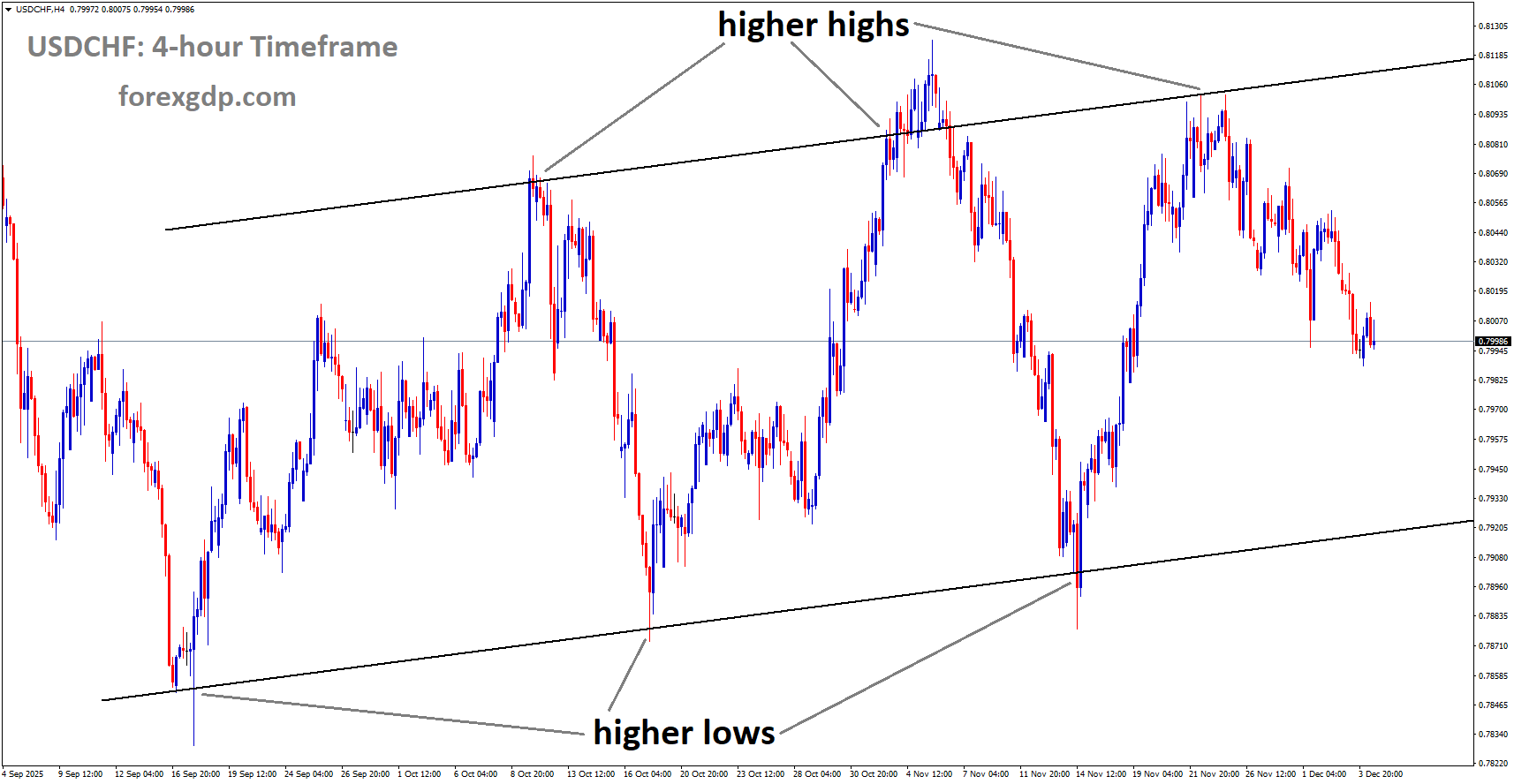 USDCHF is moving in an uptrend channel, and the market has fallen from the higher high area of the channel