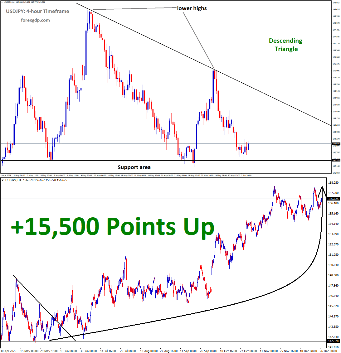USDJPY Analysis descending triangle breakout USDJPY Analysis descending triangle breakout