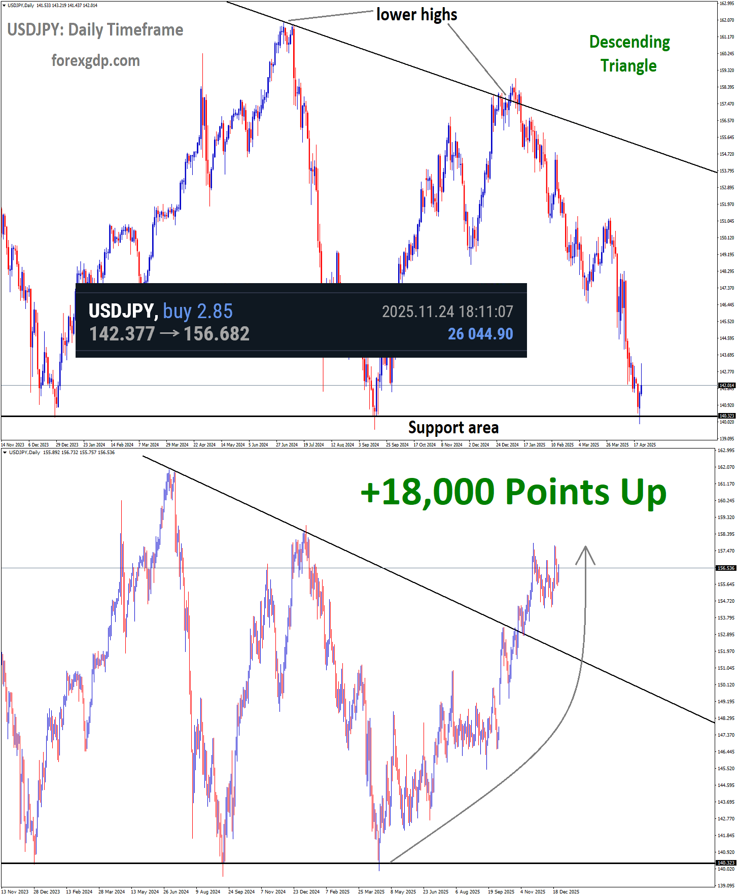 USDJPY Descending Triangle support USDJPY Descending Triangle support