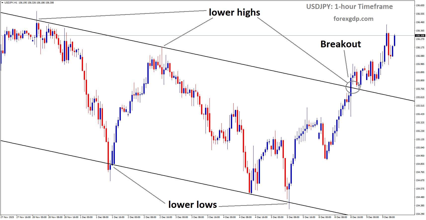USDJPY has broken the descending channel on the upside USDJPY has broken the descending channel on the upside
