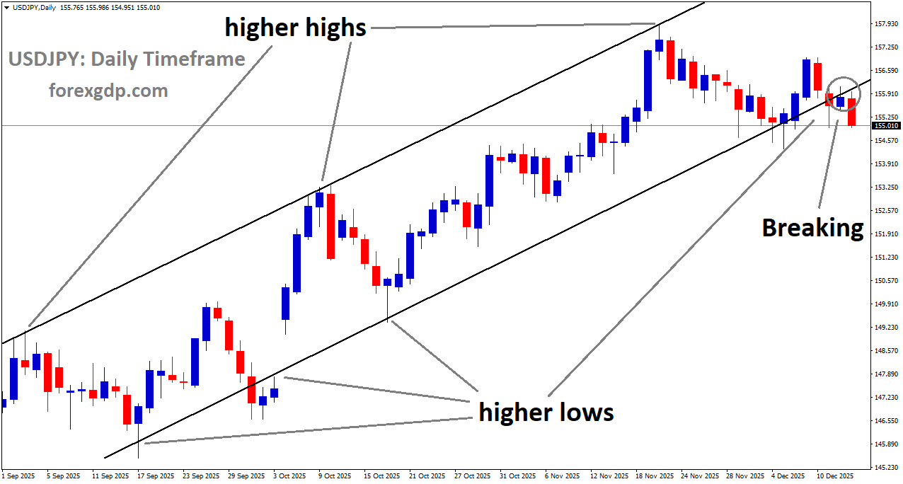 USDJPY is breaking the higher low area of the uptrend channel
