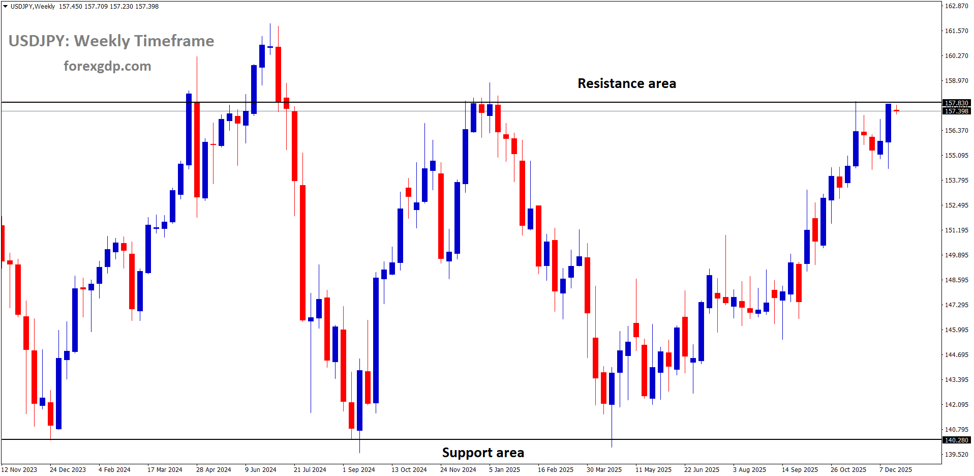 USDJPY is moving in a box pattern, and the market has reached the resistance area of the pattern USDJPY is moving in a box pattern, and the market has reached the resistance area of the pattern