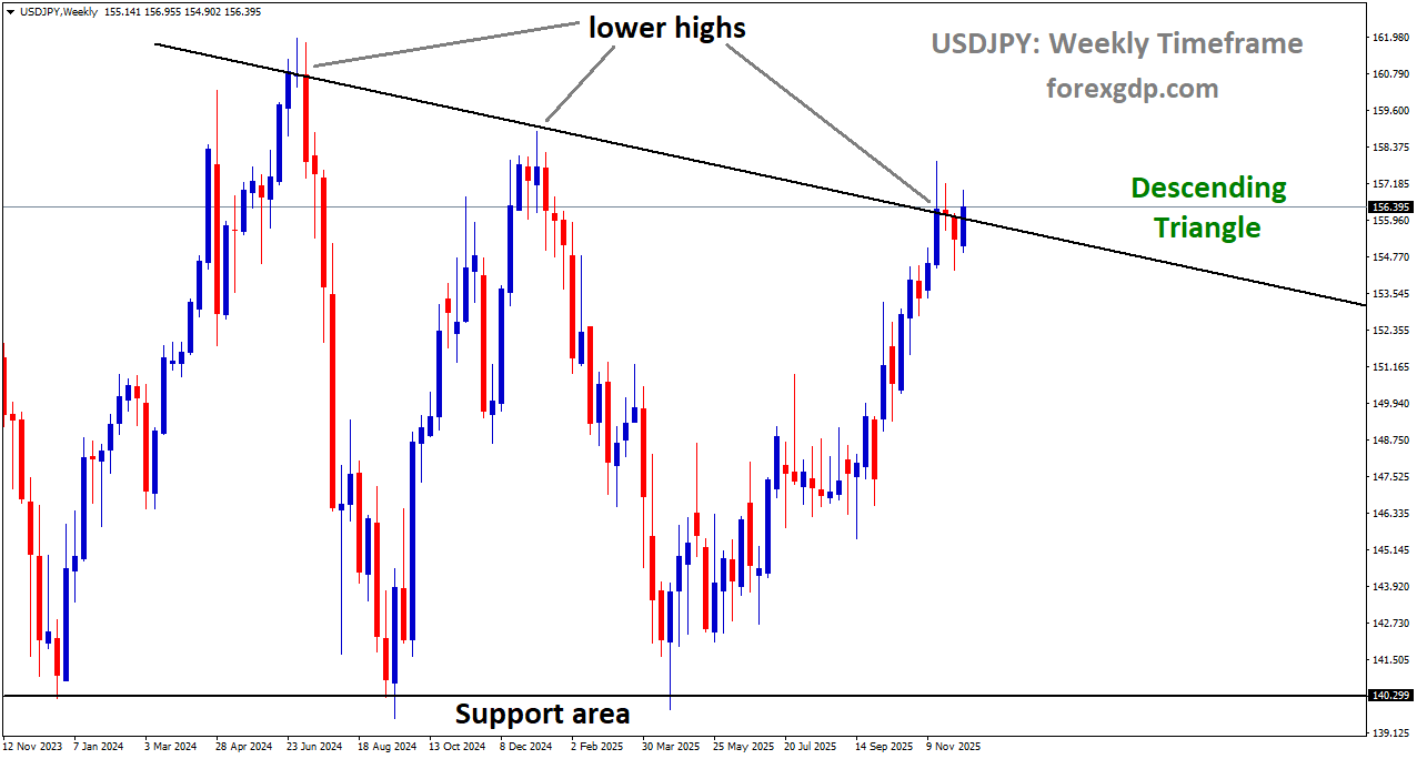 USDJPY is moving in a descending triangle pattern, and the market has reached the lower high area of the pattern USDJPY is moving in a descending triangle pattern, and the market has reached the lower high area of the pattern