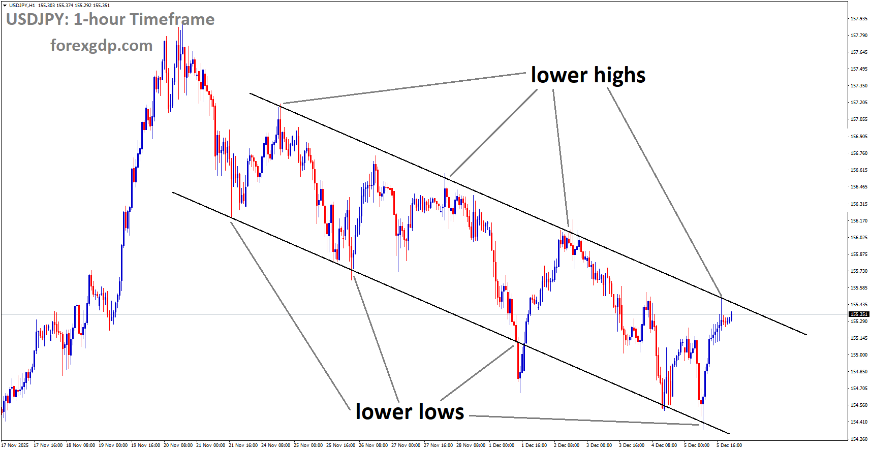 USDJPY is moving in a downtrend channel, and the market has reached the lower high area of the channel USDJPY is moving in a downtrend channel, and the market has reached the lower high area of the channel