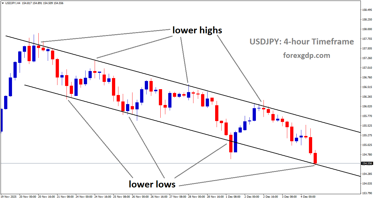 USDJPY is moving in a downtrend channel, and the market has reached the lower low area of the channel
