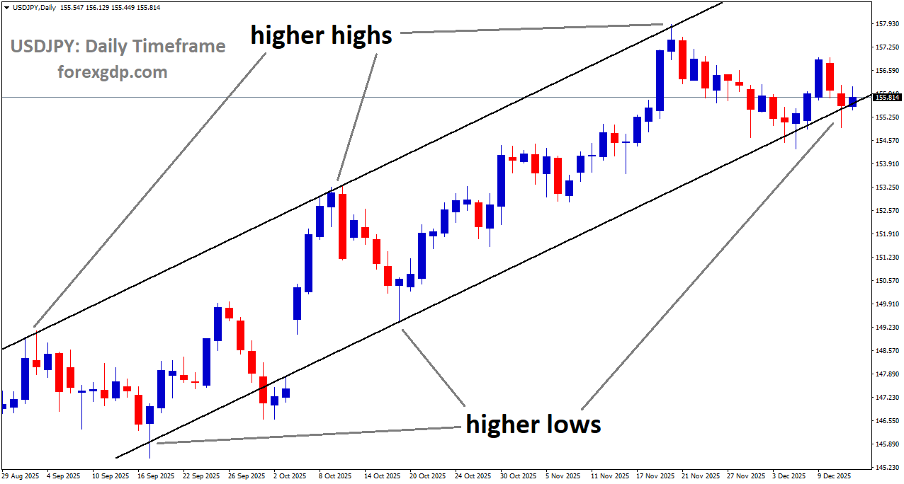 USDJPY is moving in an uptrend channel, and the market has reached a higher low area of the channel USDJPY is moving in an uptrend channel, and the market has reached a higher low area of the channel