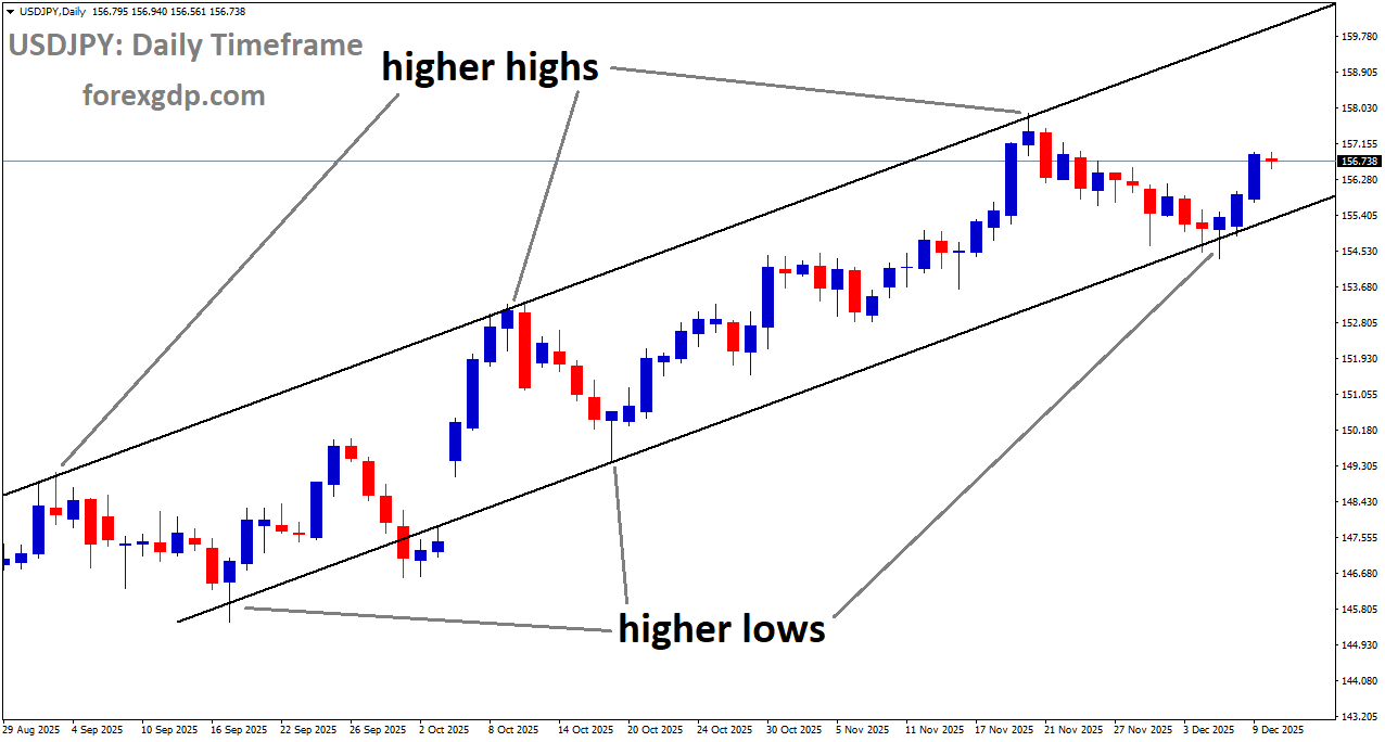 USDJPY is moving in an uptrend channel, and the market has rebounded from the higher low area of the channel USDJPY is moving in an uptrend channel, and the market has rebounded from the higher low area of the channel