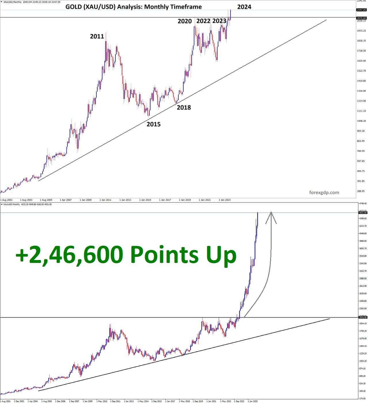 XAUUSD gold buy after descending triangle breakout XAUUSD gold buy after descending triangle breakout