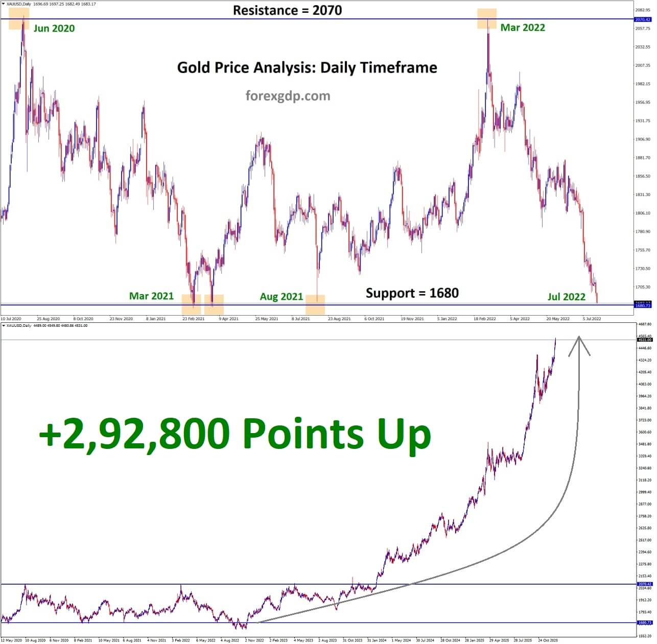 XAUUSD gold historical support reversal strategy XAUUSD gold historical support reversal strategy