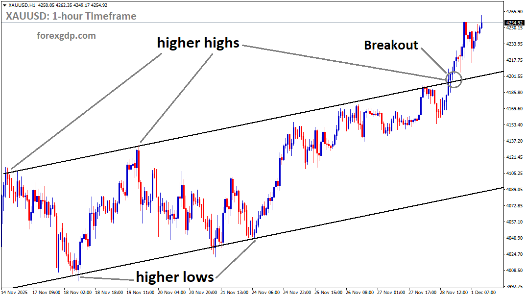 XAUUSD has broken the Ascending channel on the upside XAUUSD has broken the Ascending channel on the upside