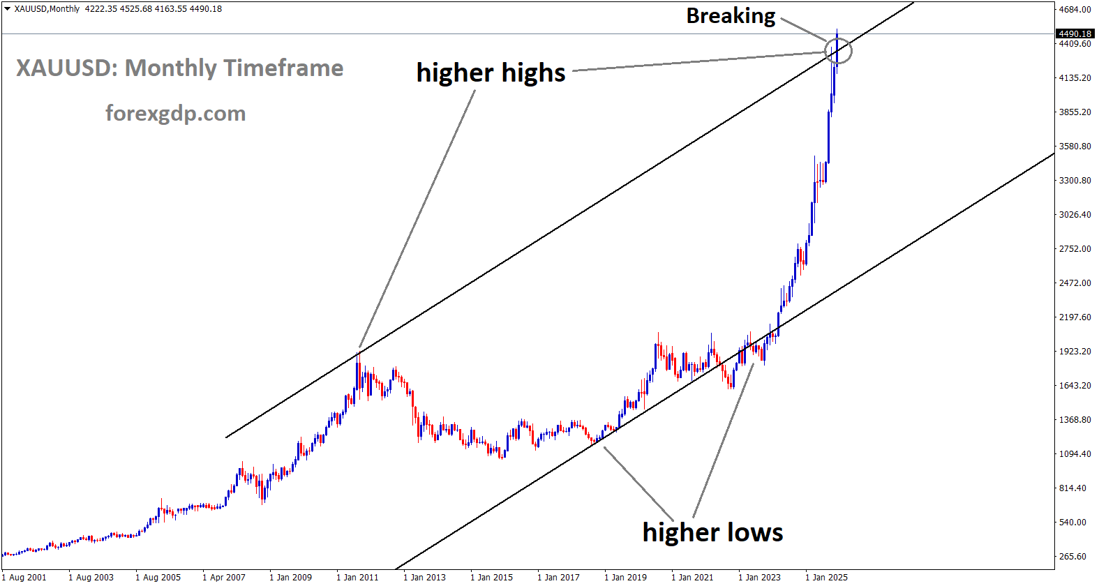 XAUUSD is breaking the higher high area of the uptrend channel XAUUSD is breaking the higher high area of the uptrend channel