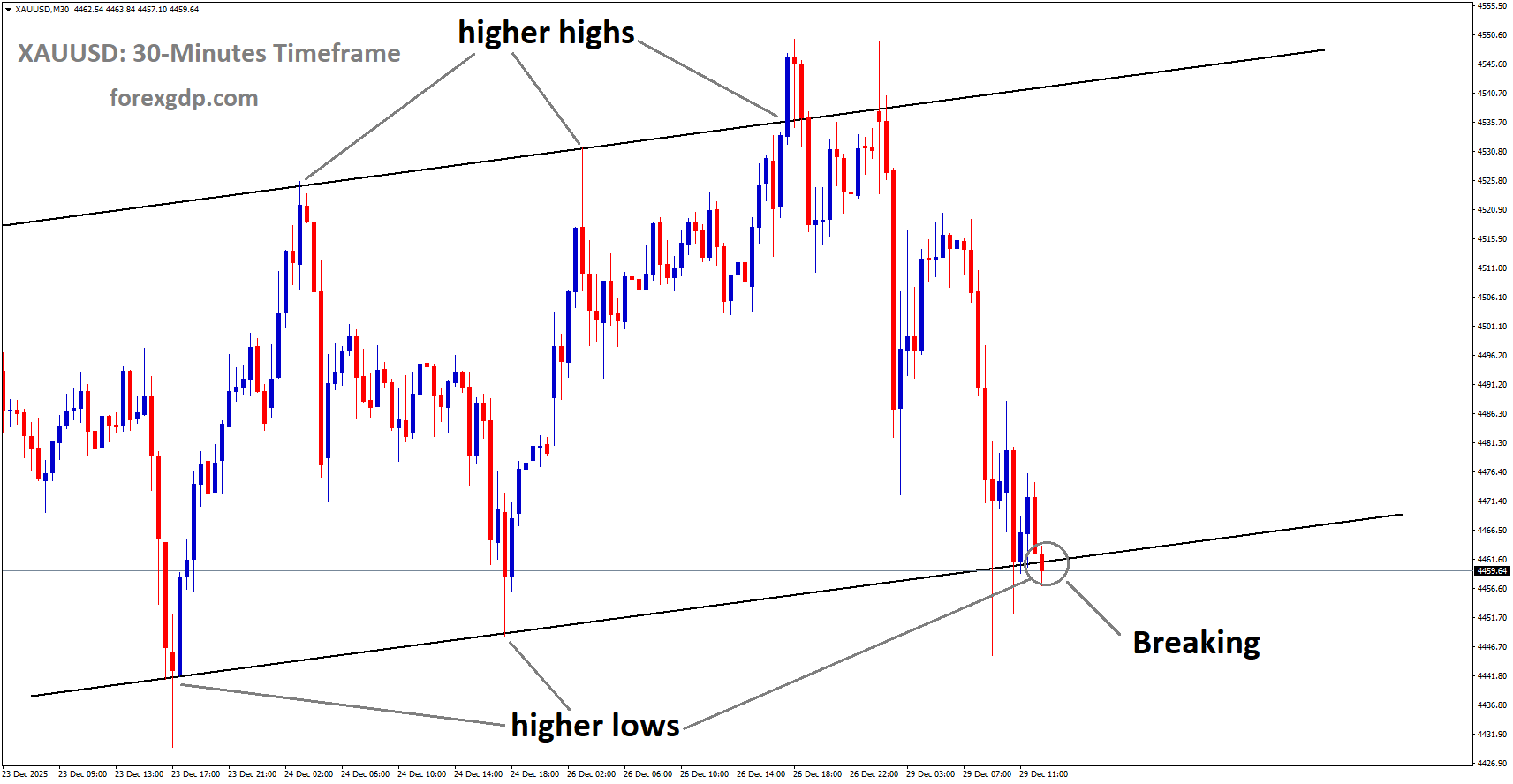 XAUUSD is breaking the higher low area of the uptrend channel XAUUSD is breaking the higher low area of the uptrend channel