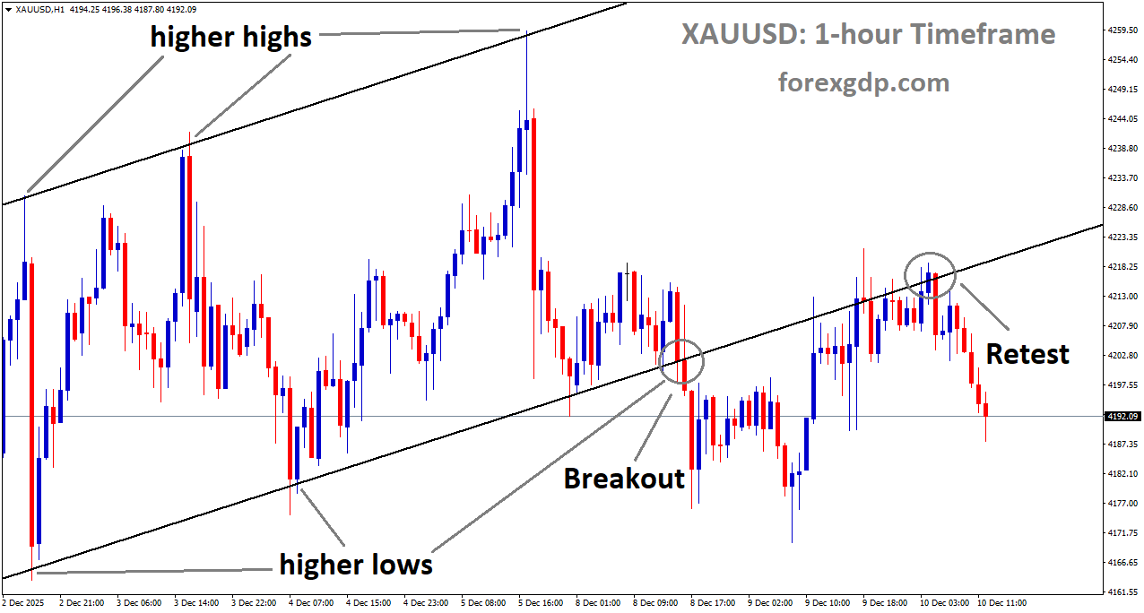 XAUUSD is falling from the retest area of the broken uptrend channel XAUUSD is falling from the retest area of the broken uptrend channel