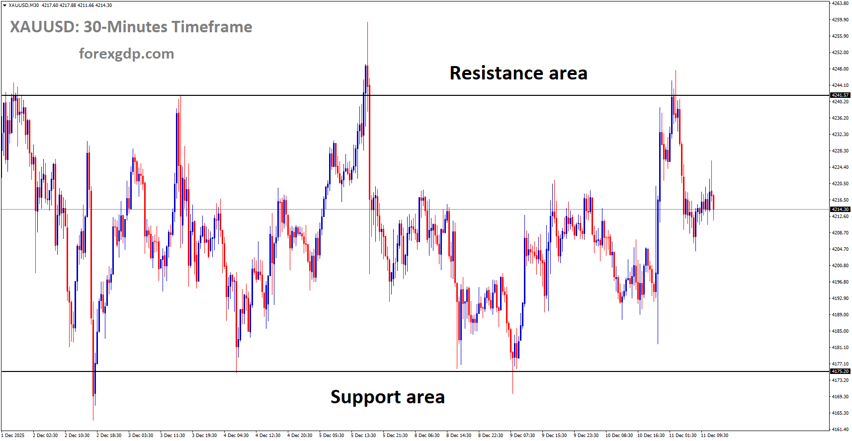 XAUUSD is moving in a box pattern, and the market has fallen from the resistance area of the pattern XAUUSD is moving in a box pattern, and the market has fallen from the resistance area of the pattern
