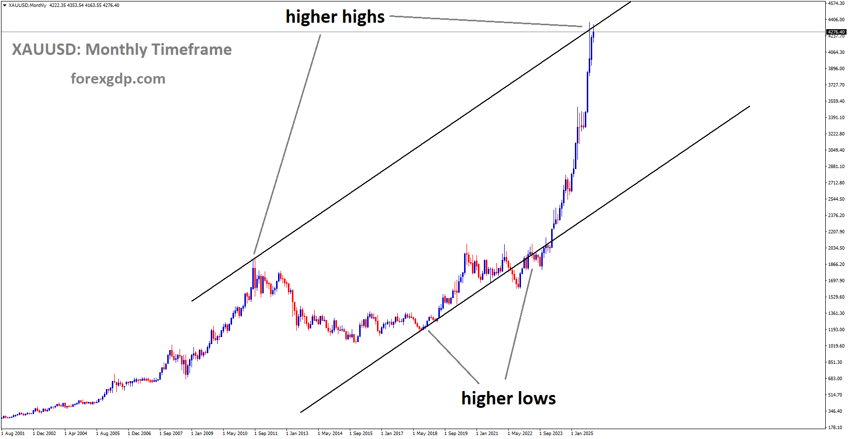 XAUUSD is moving in an Ascending channel, and the market has reached a higher high area of the channel XAUUSD is moving in an Ascending channel, and the market has reached a higher high area of the channel