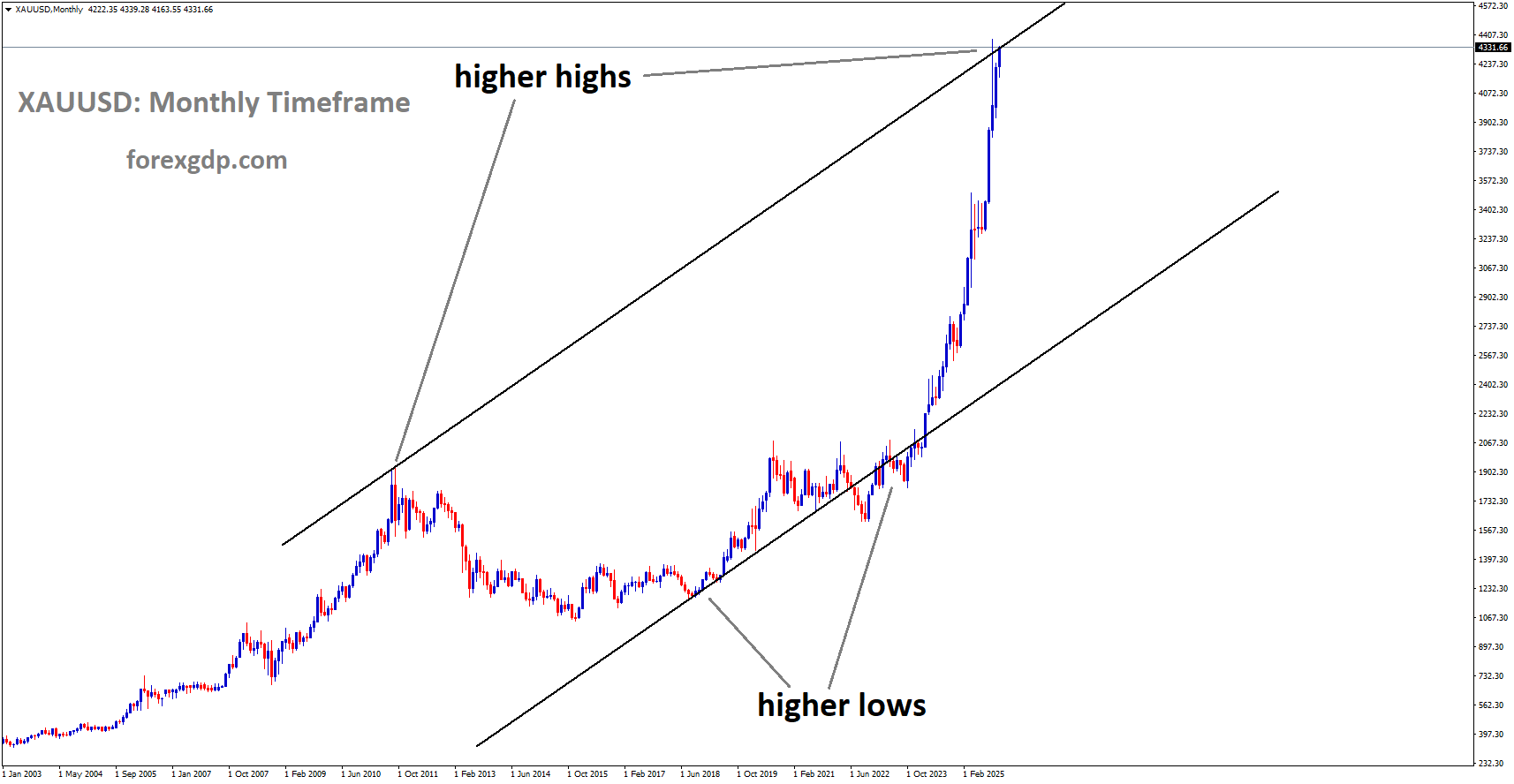 XAUUSD is moving in an Ascending channel, and the market has reached a higher high area of the channel