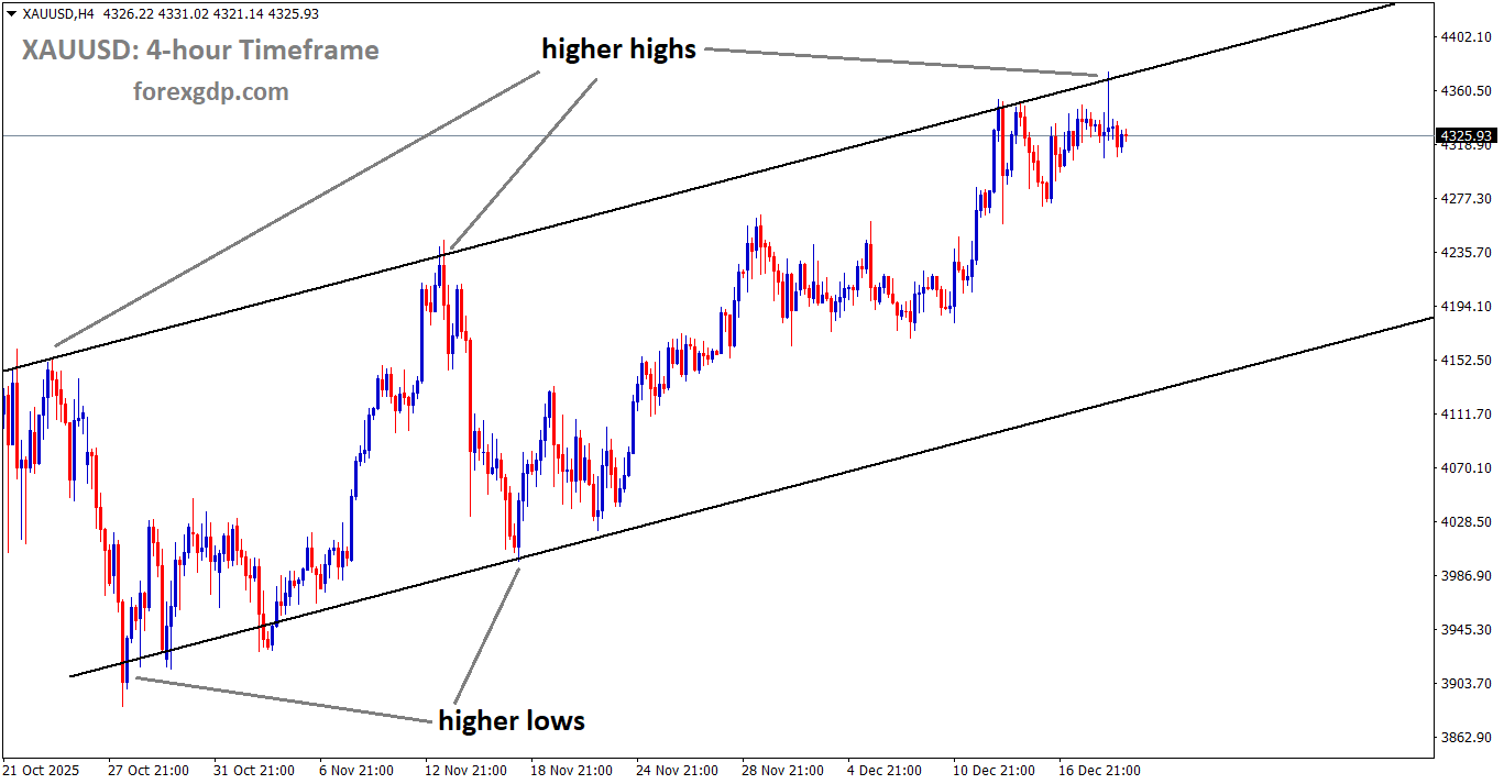 XAUUSD is moving in an uptrend channel, and the market has fallen from the higher high area of the channel XAUUSD is moving in an uptrend channel, and the market has fallen from the higher high area of the channel