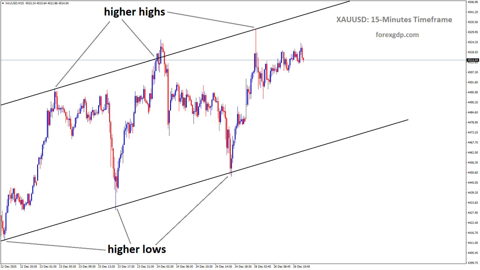Gold Slips From All-Time High on Holiday Profit-Taking, Uptrend Still ...