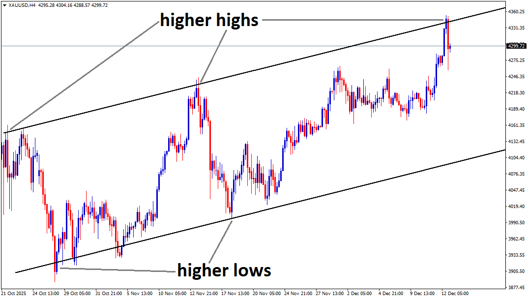 XAUUSD is moving in an uptrend channel, and the market has fallen from the higher high area of the channel XAUUSD is moving in an uptrend channel, and the market has fallen from the higher high area of the channel