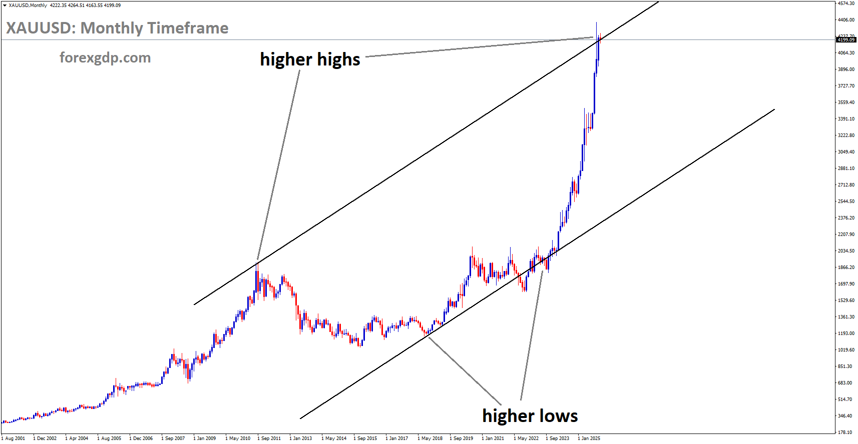 XAUUSD is moving in an uptrend channel, and the market has reached a higher high area of the channel XAUUSD is moving in an uptrend channel, and the market has reached a higher high area of the channel