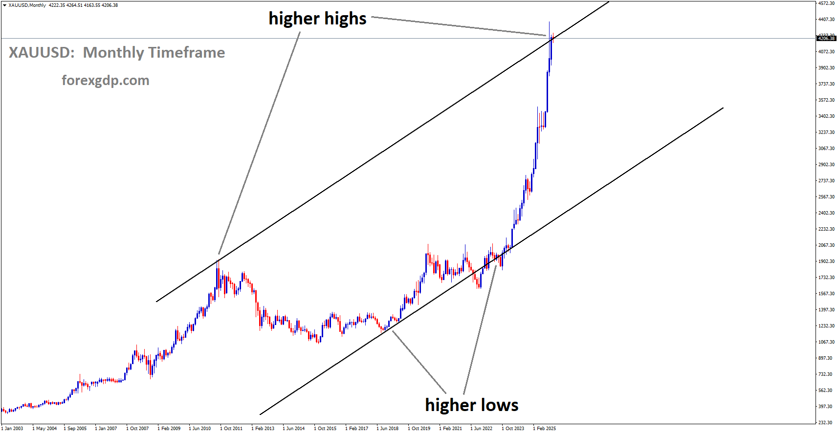 XAUUSD is moving in an uptrend channel, and the market has reached a higher high area of the channel XAUUSD is moving in an uptrend channel, and the market has reached a higher high area of the channel