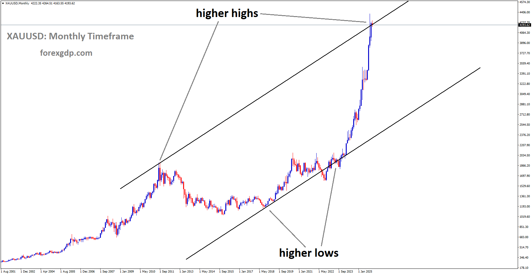 XAUUSD is moving in an uptrend channel, and the market has reached a higher high area of the channel XAUUSD is moving in an uptrend channel, and the market has reached a higher high area of the channel