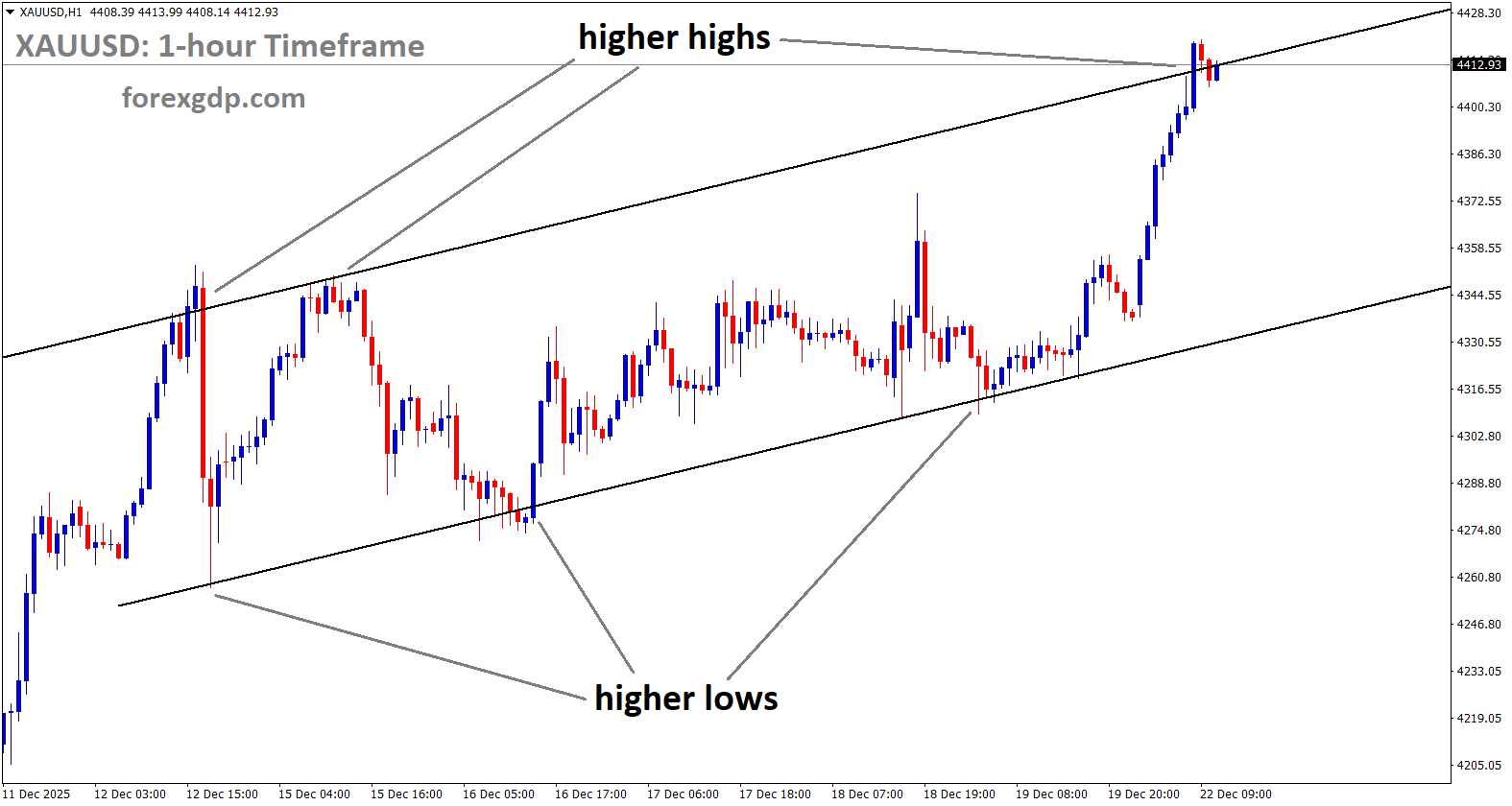 XAUUSD is moving in an uptrend channel, and the market has reached a higher high area of the channel XAUUSD is moving in an uptrend channel, and the market has reached a higher high area of the channel