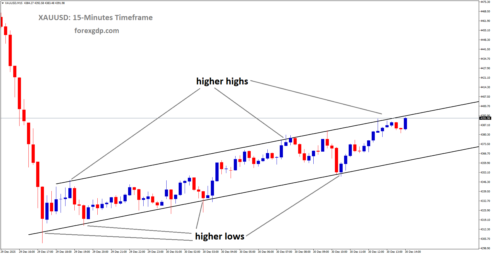 XAUUSD is moving in an uptrend channel, and the market has reached a higher high area of the channel XAUUSD is moving in an uptrend channel, and the market has reached a higher high area of the channel