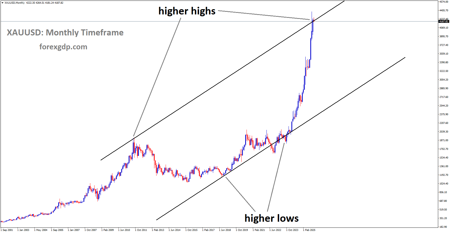 XAUUSD is moving in an uptrend channel, and the market has reached a higher high area of the channel XAUUSD is moving in an uptrend channel, and the market has reached a higher high area of the channel
