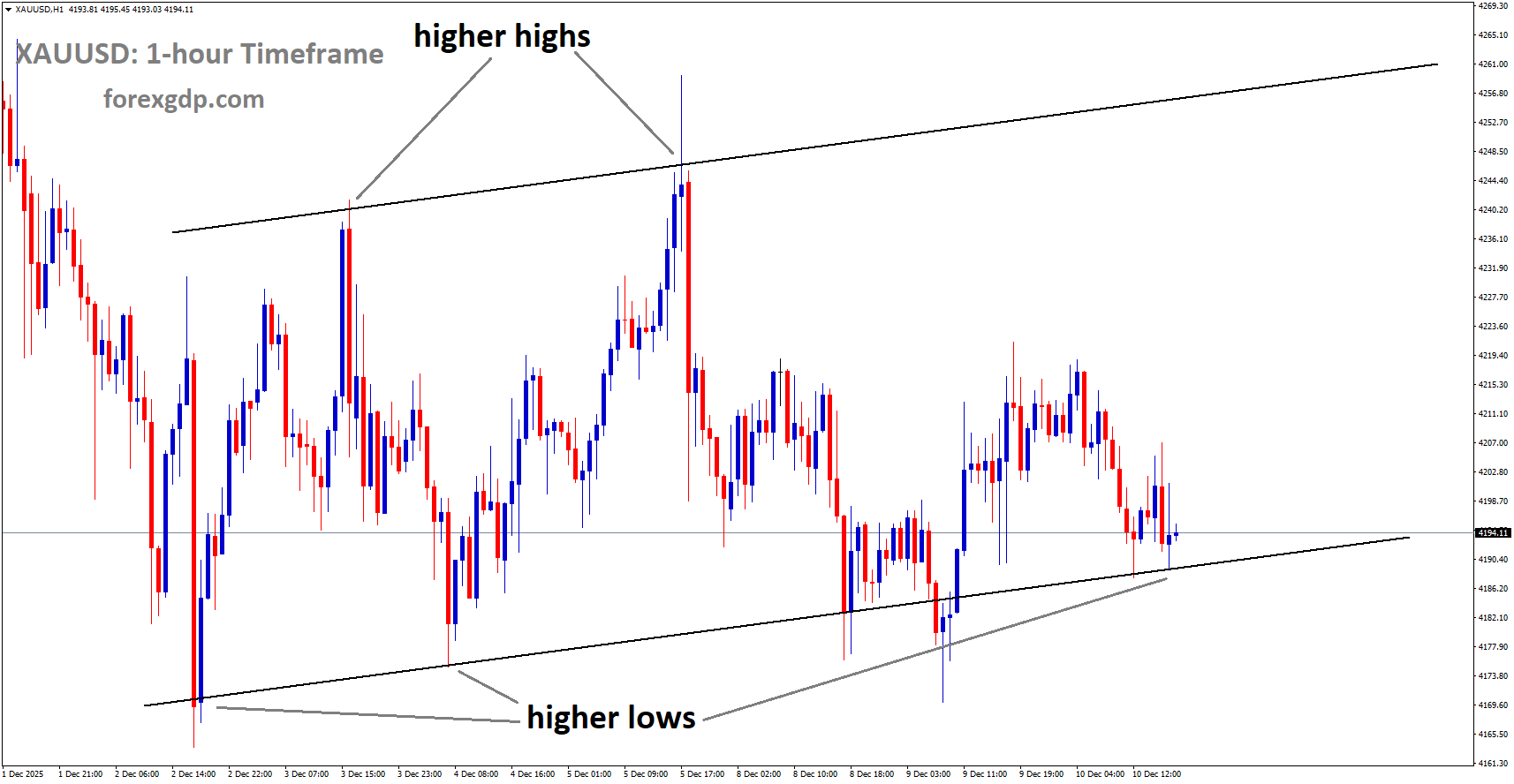 XAUUSD is moving in an uptrend channel, and the market has reached the higher low area of the channel XAUUSD is moving in an uptrend channel, and the market has reached the higher low area of the channel