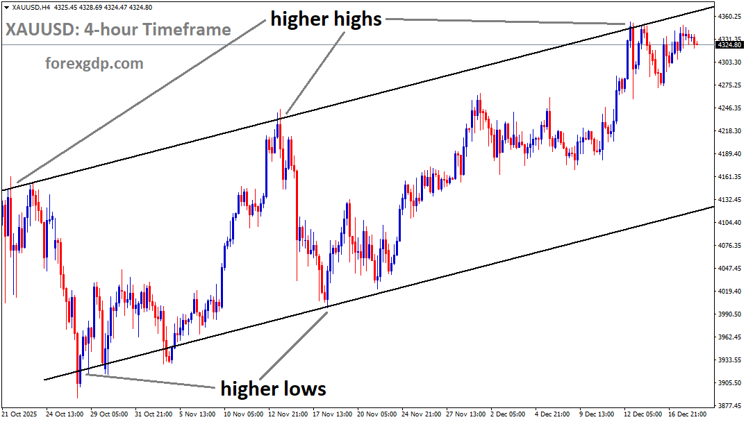 XAUUSD is moving in an uptrend channel XAUUSD is moving in an uptrend channel