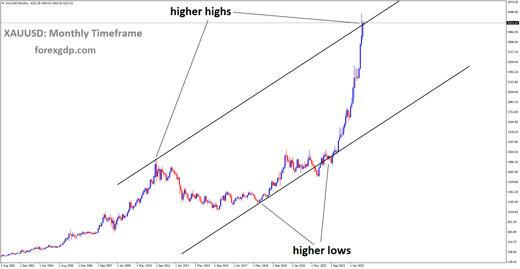 XAUUSD is moving in uptrend channel and market has reached higher high area of the channel XAUUSD is moving in uptrend channel and market has reached higher high area of the channel