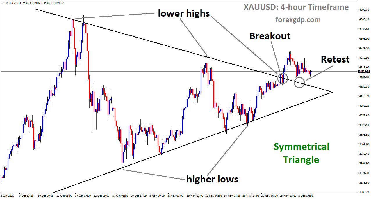 XAUUSD is rebounding from the retest area of the broken symmetrical triangle XAUUSD is rebounding from the retest area of the broken symmetrical triangle