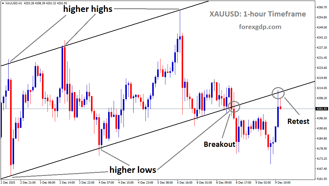 XAUUSD reached the retest area of the broken Ascending channel XAUUSD reached the retest area of the broken Ascending channel