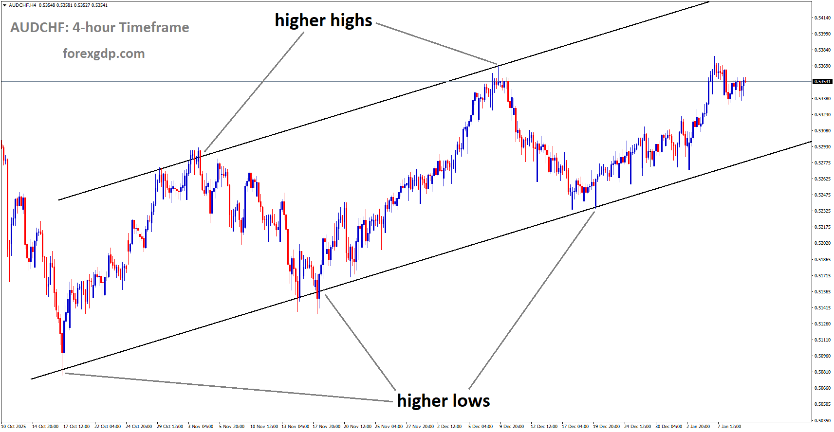 AUDCHF is moving in an uptrend channel, and the market has rebounded from the higher low area of the channel