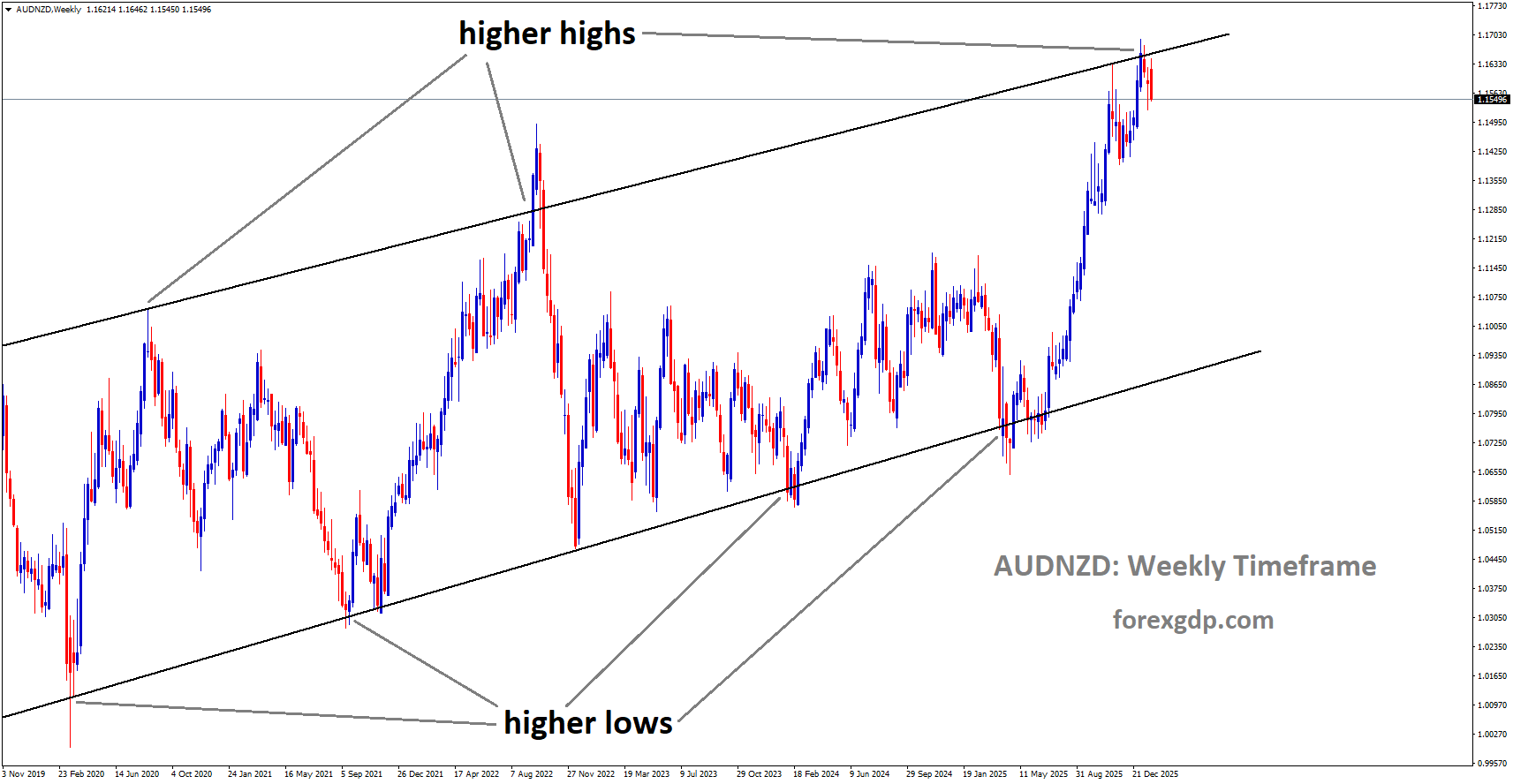AUDNZD is moving in an uptrend channel, and the market has reached a higher high area of the channel AUDNZD is moving in an uptrend channel, and the market has reached a higher high area of the channel